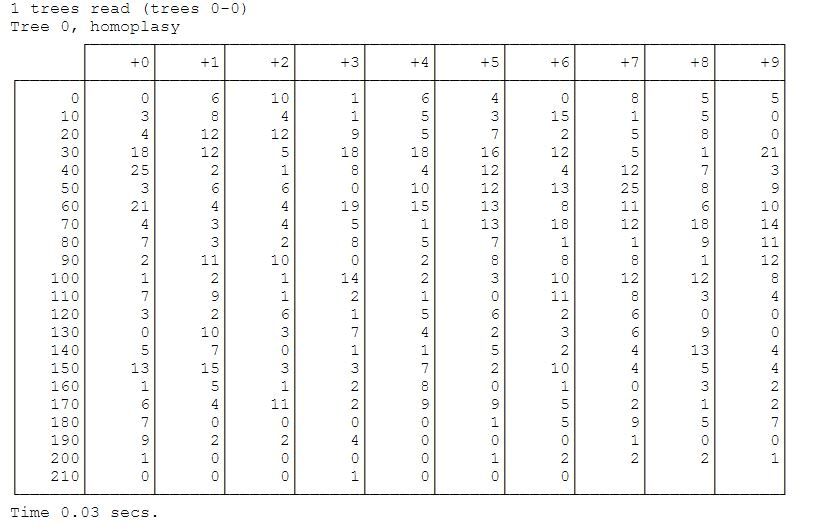 GandTh-2009-Morph-HomoplasyCount_zps6d4c