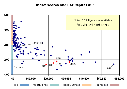 Index of Economic Freedom scores, per capita GDP photo Index2004Chart.gif